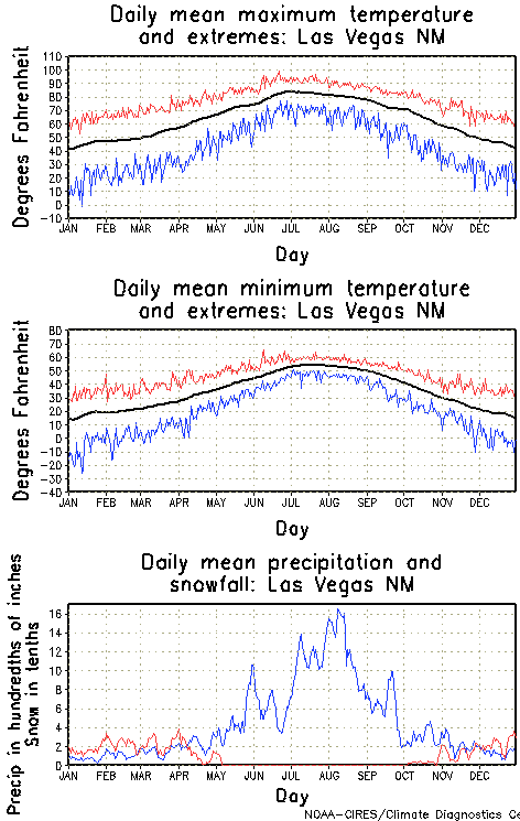 Las Vegas, New Mexico Annual Temperature Graph